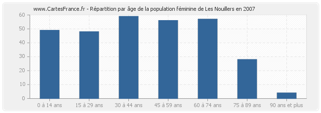 Répartition par âge de la population féminine de Les Nouillers en 2007